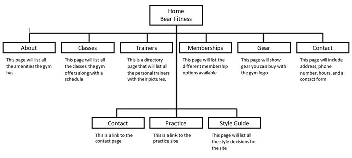 Bear Fitness Sitemap image