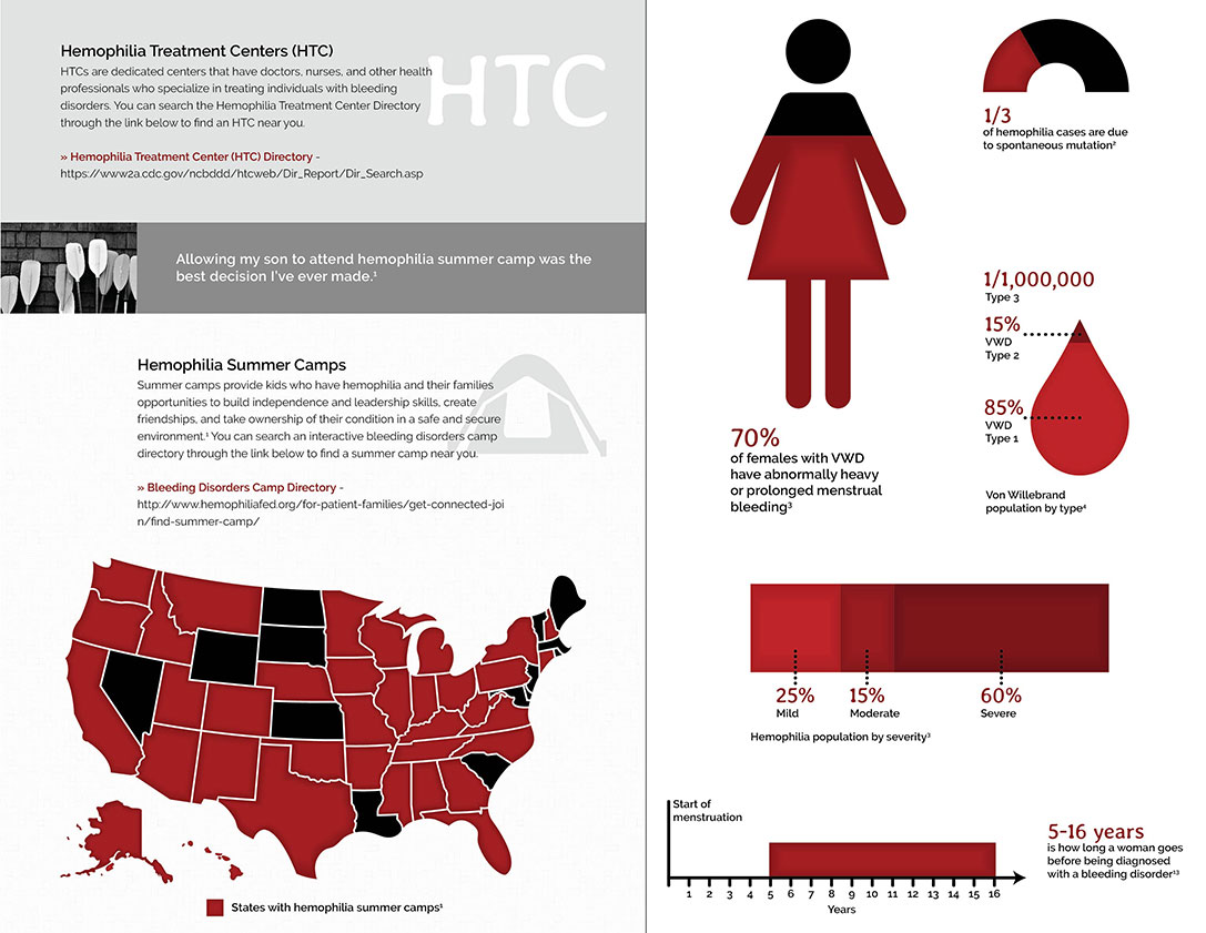 Detail images from the bleeding disorders website