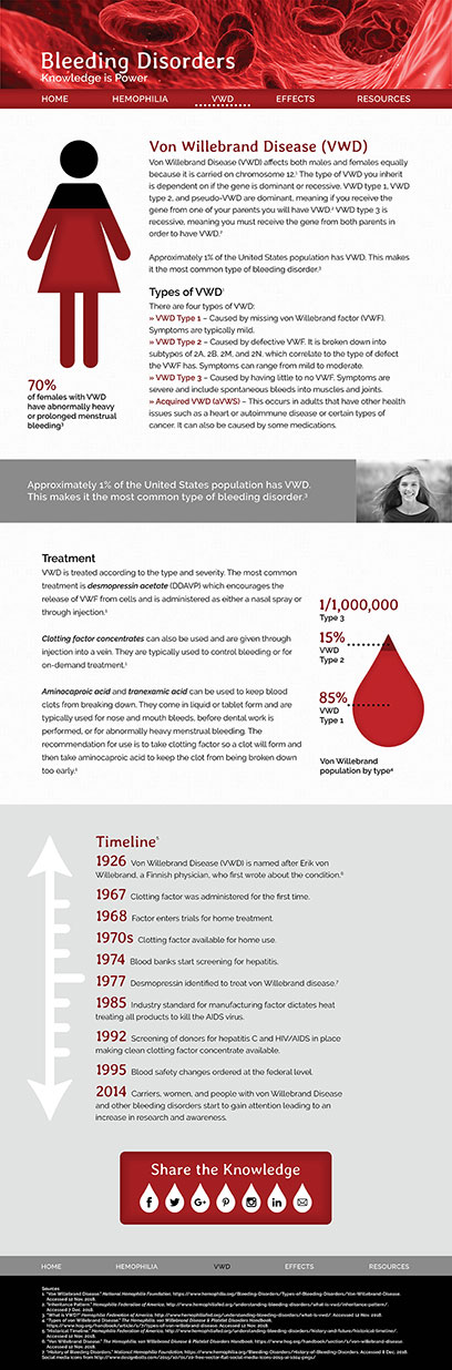 Von Willebrand disease (VWD) page from the bleeding disorders website