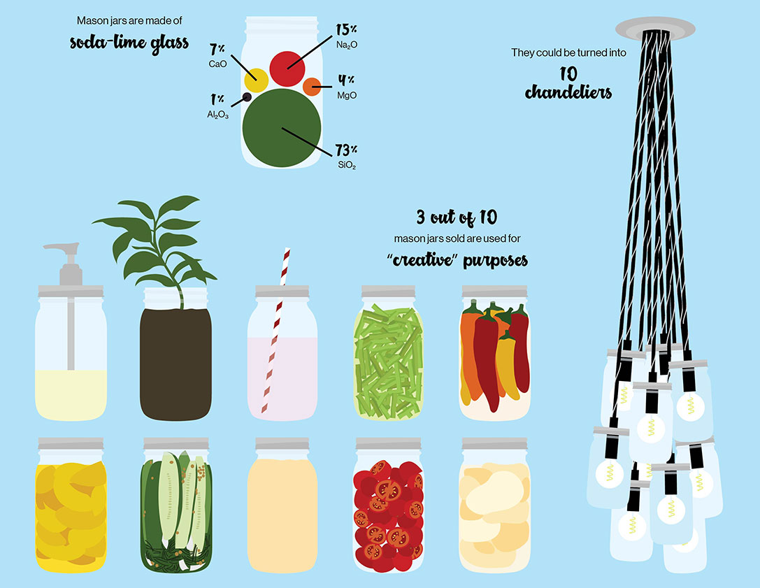 Detail images from the Marvelous Mason Jar infographic