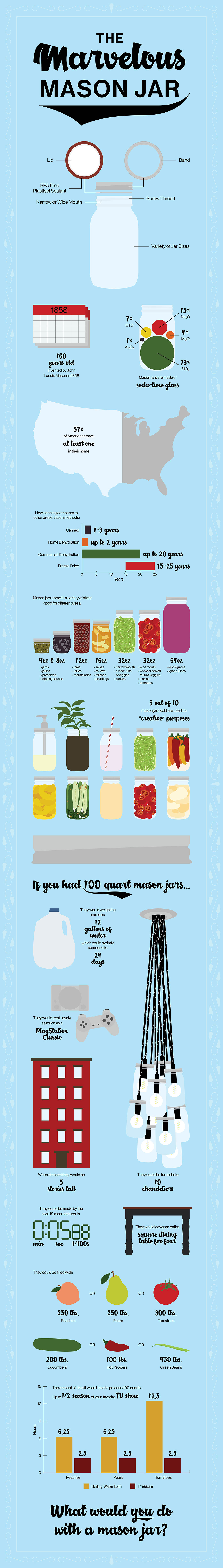 Marvelous Mason Jar infographic