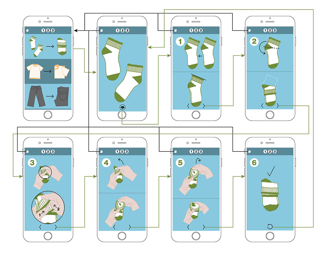Sock folding app screens with userflow depicted